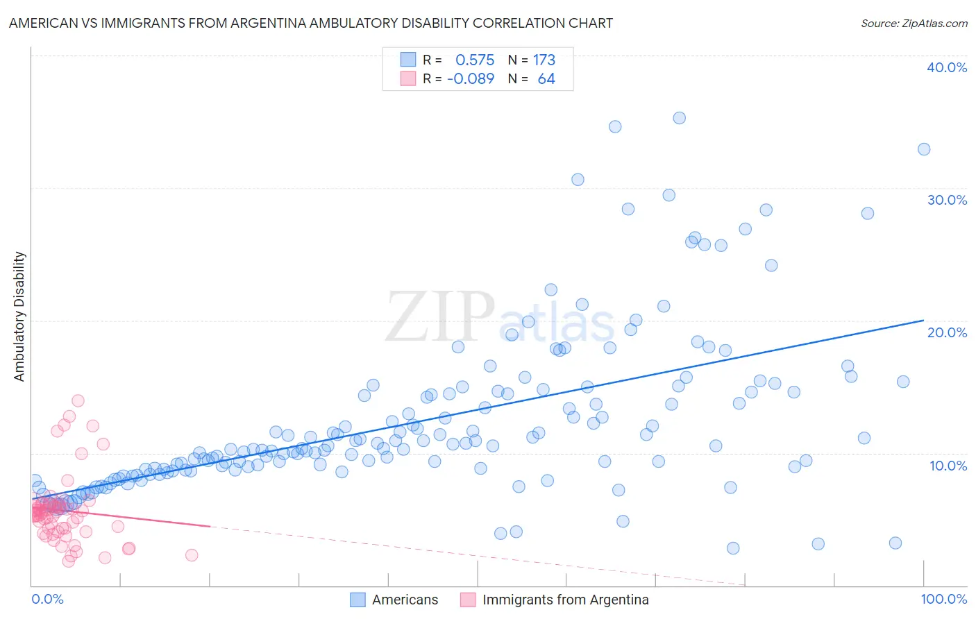 American vs Immigrants from Argentina Ambulatory Disability