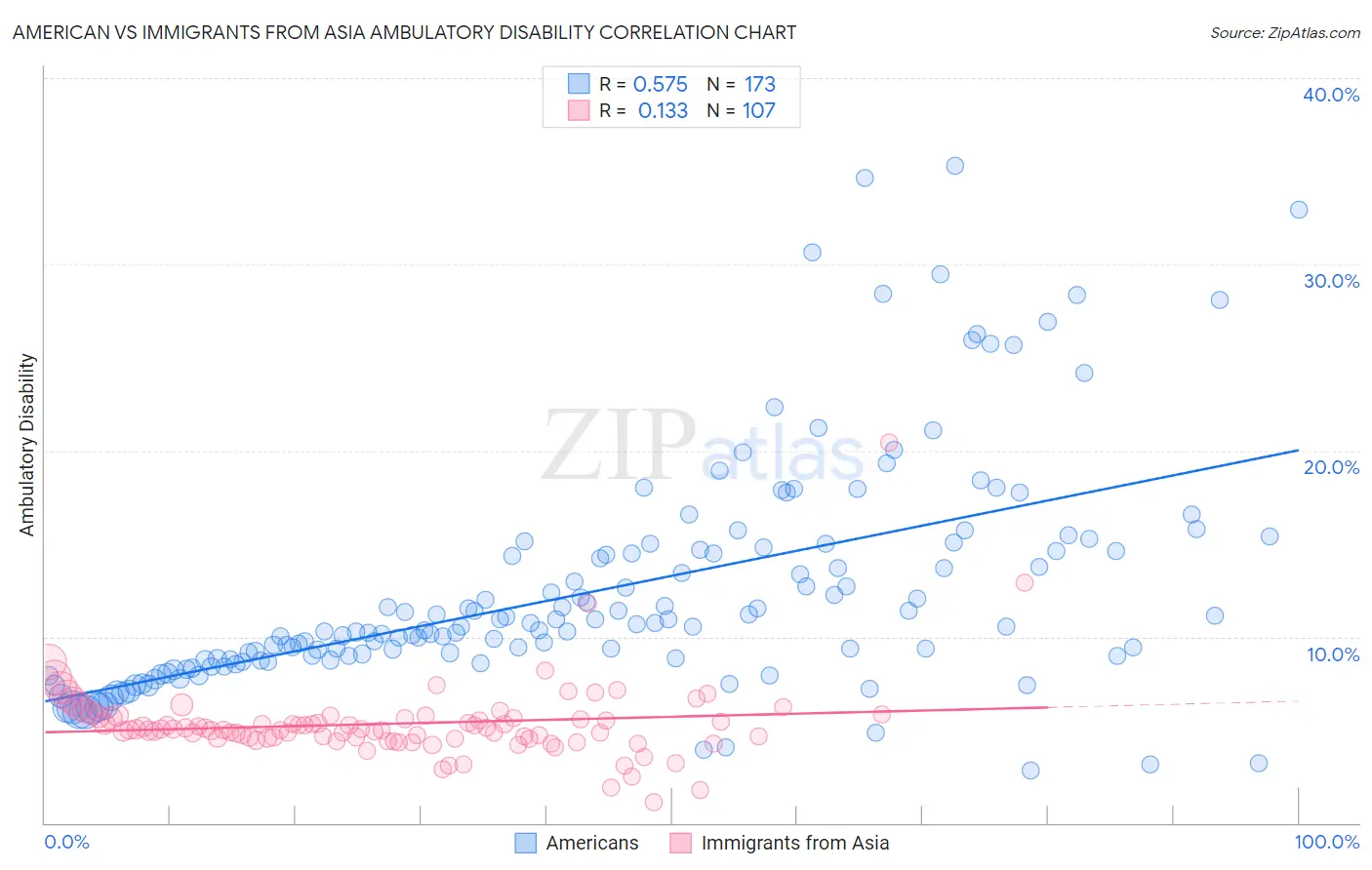 American vs Immigrants from Asia Ambulatory Disability