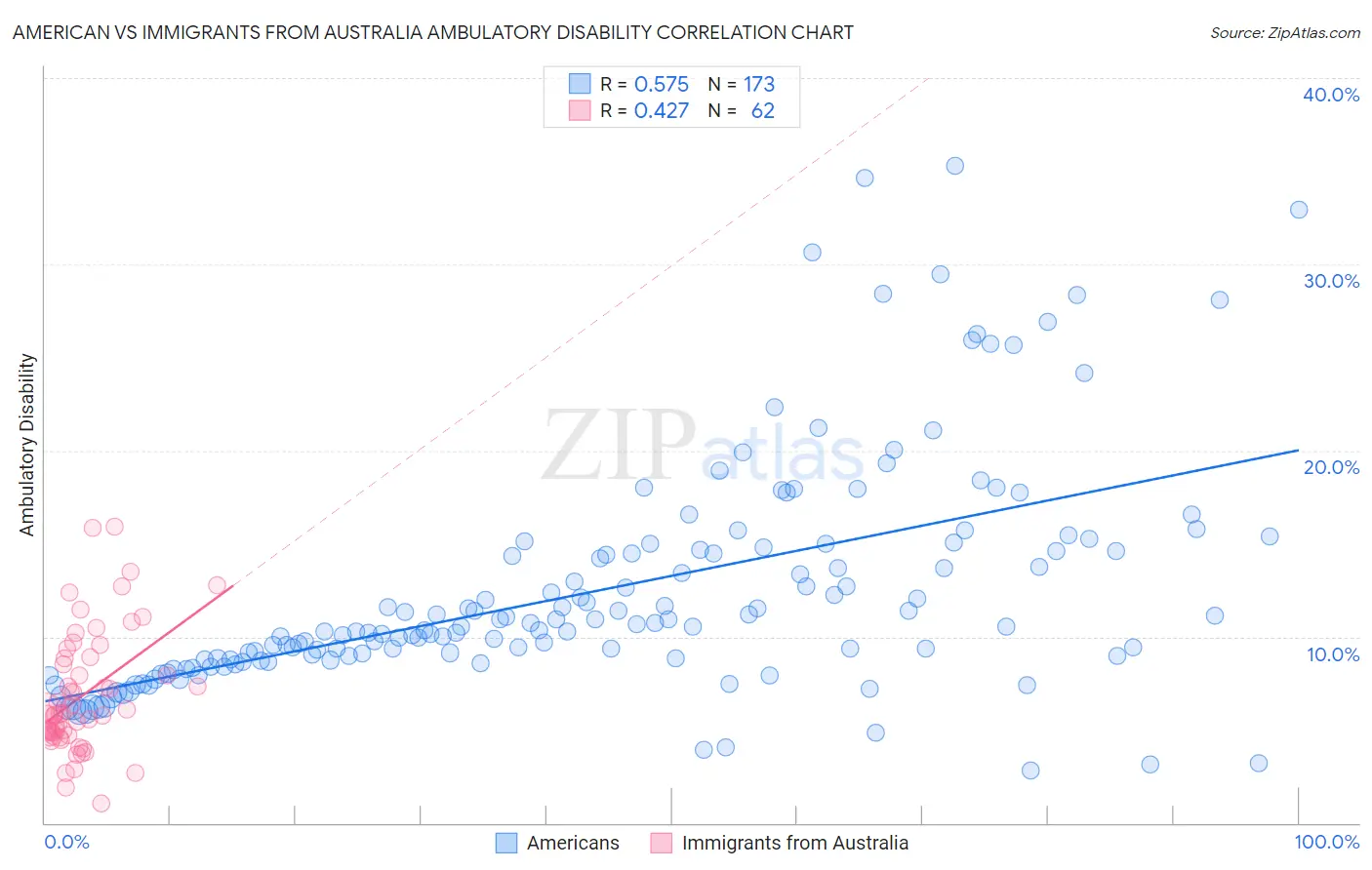 American vs Immigrants from Australia Ambulatory Disability
