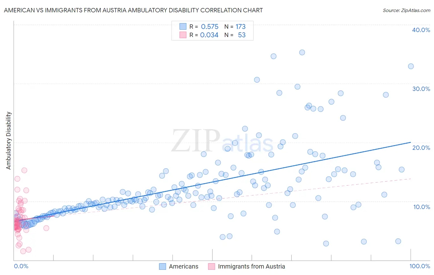 American vs Immigrants from Austria Ambulatory Disability