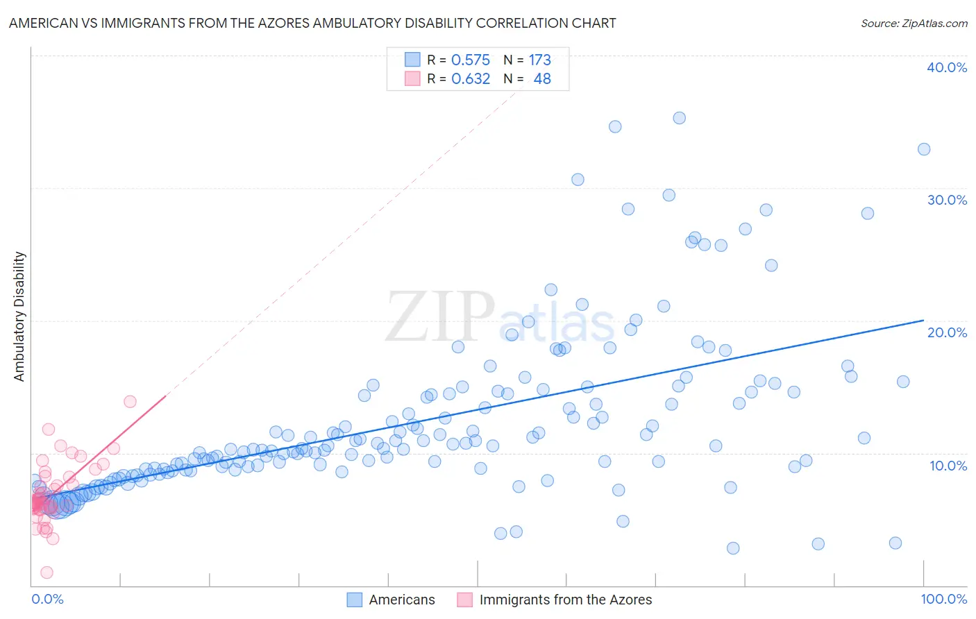 American vs Immigrants from the Azores Ambulatory Disability