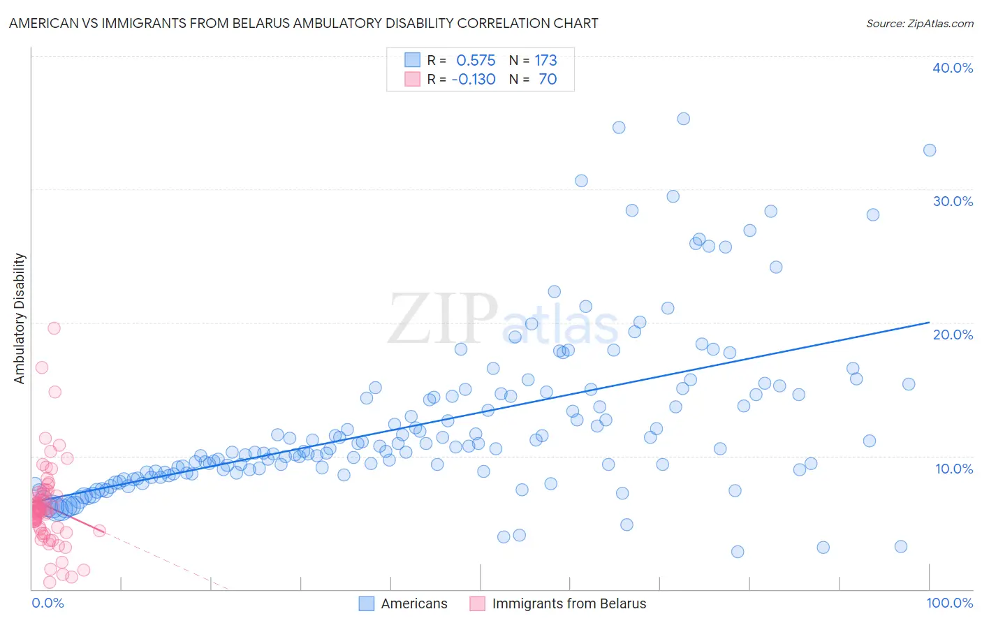 American vs Immigrants from Belarus Ambulatory Disability