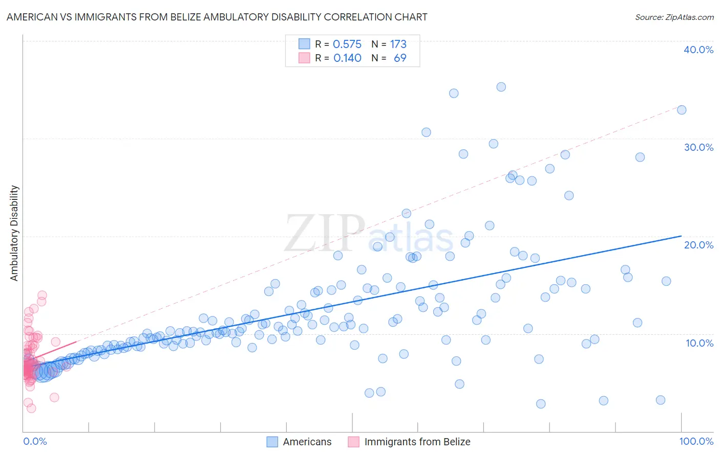 American vs Immigrants from Belize Ambulatory Disability