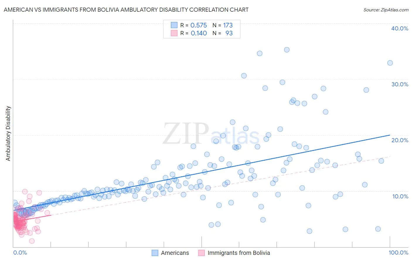 American vs Immigrants from Bolivia Ambulatory Disability