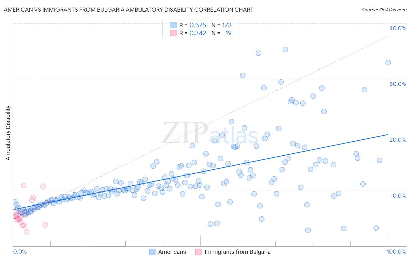 American vs Immigrants from Bulgaria Ambulatory Disability