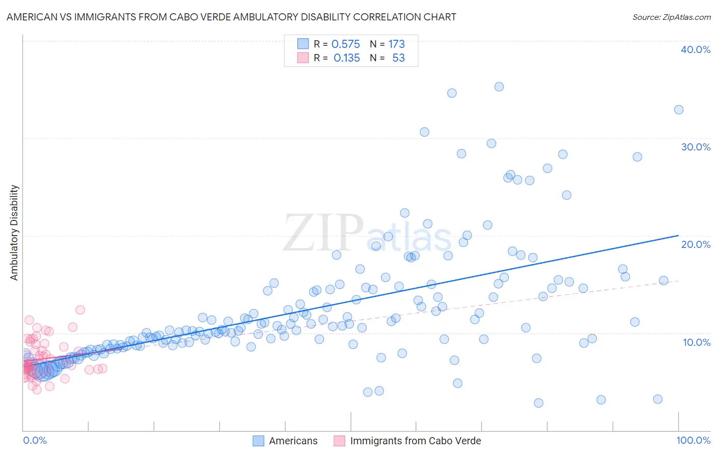 American vs Immigrants from Cabo Verde Ambulatory Disability