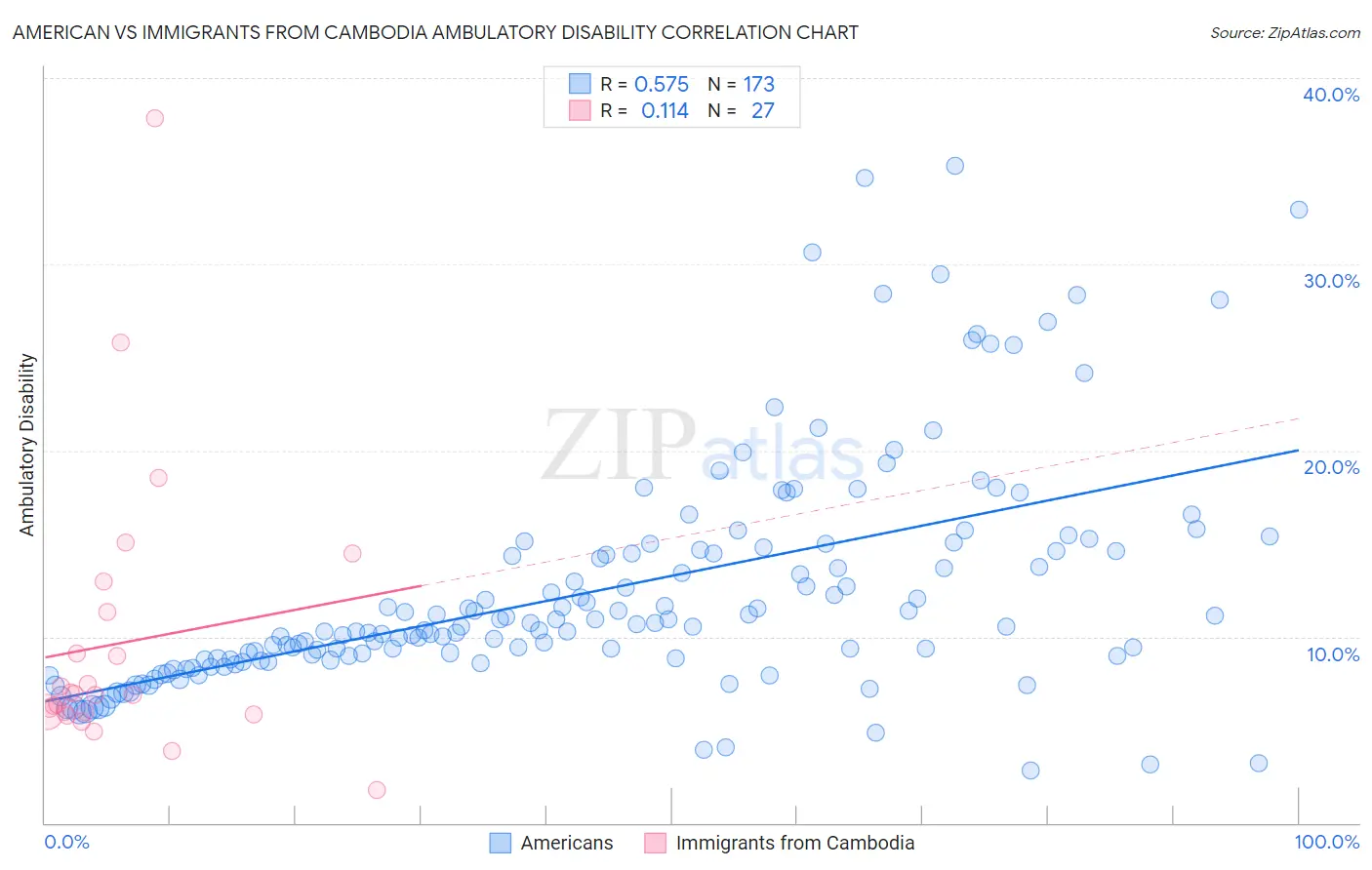 American vs Immigrants from Cambodia Ambulatory Disability