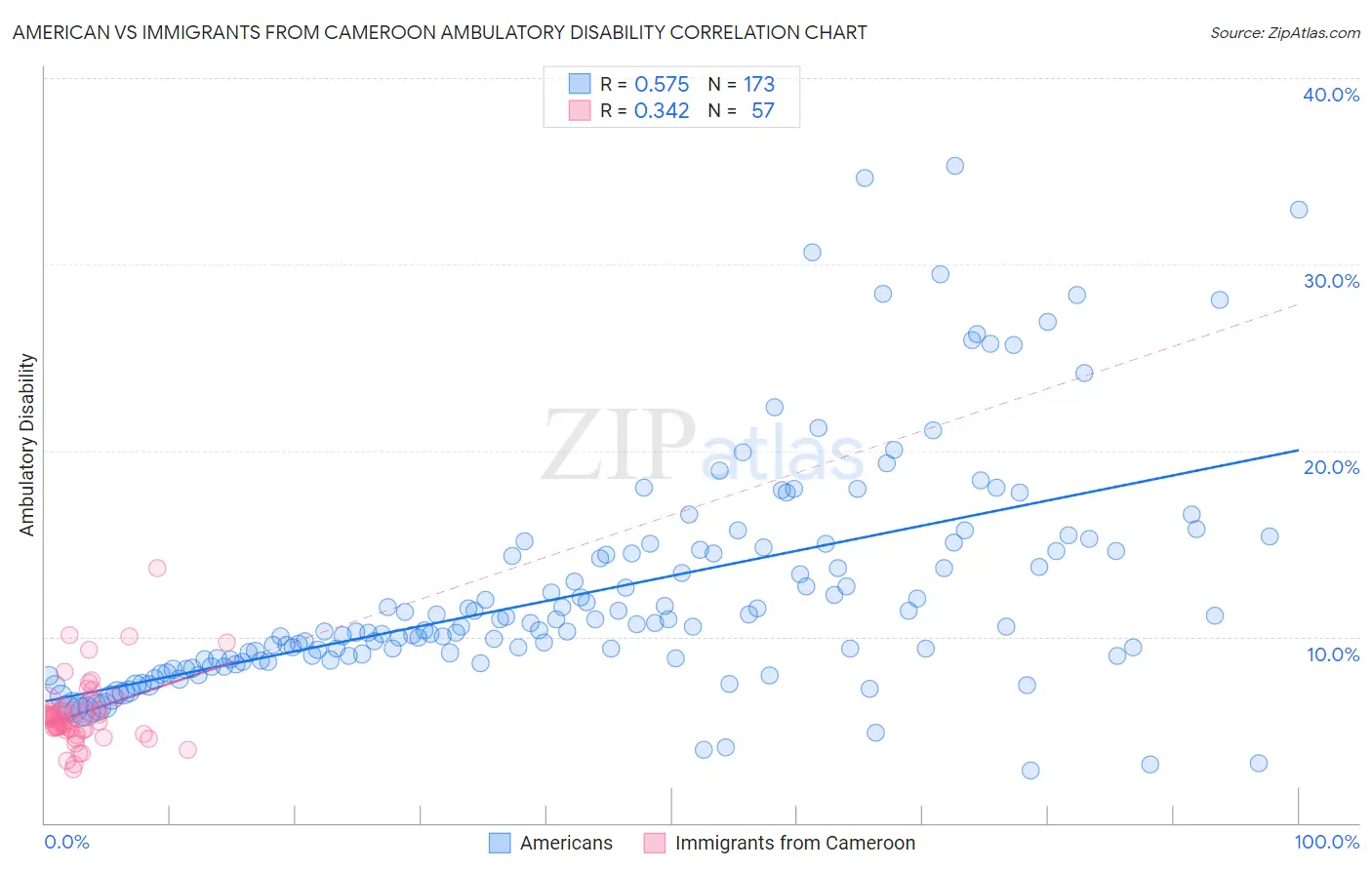 American vs Immigrants from Cameroon Ambulatory Disability