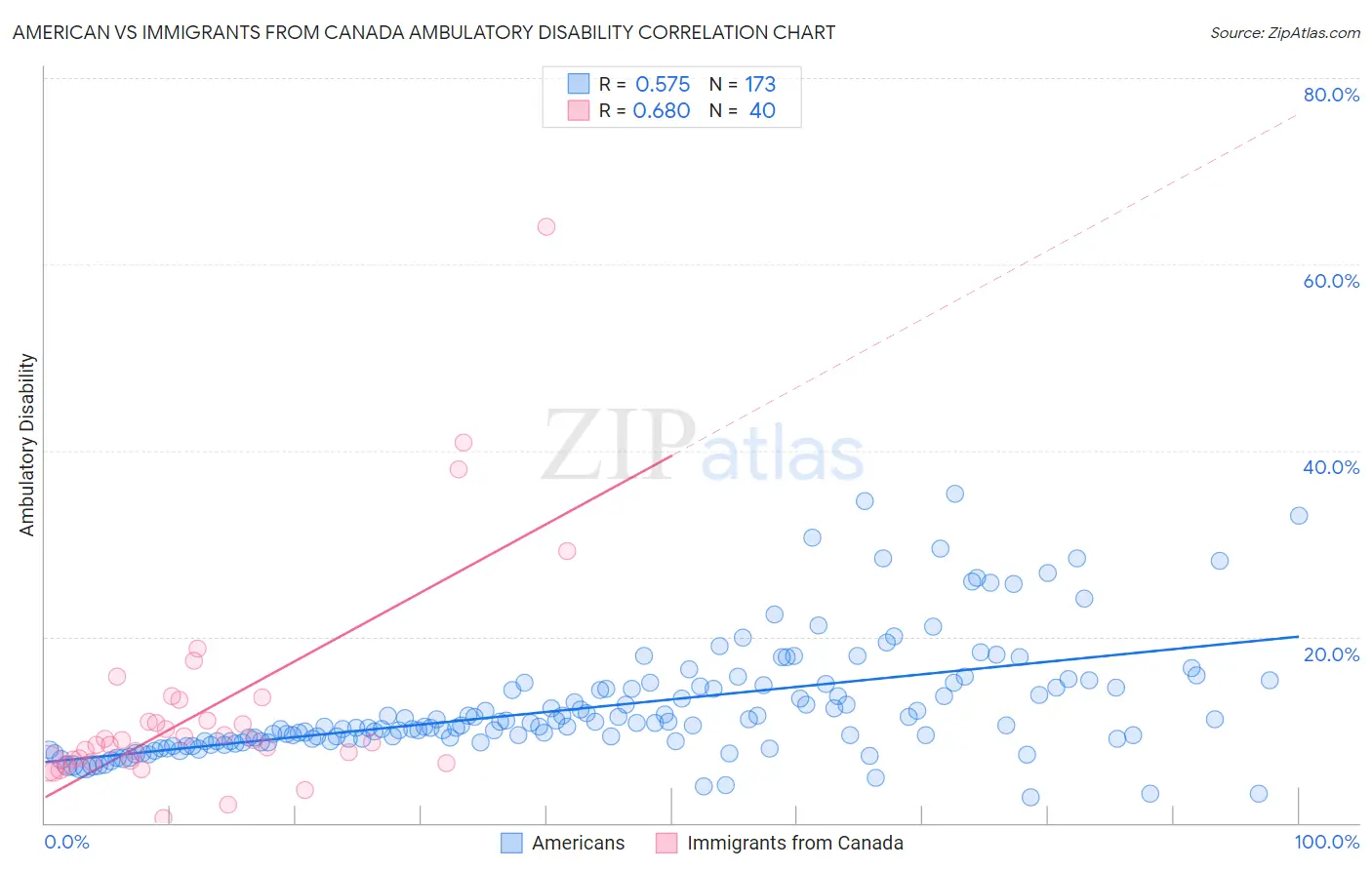 American vs Immigrants from Canada Ambulatory Disability