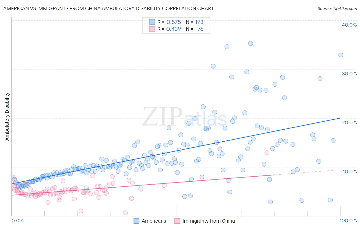 American vs Immigrants from China Ambulatory Disability