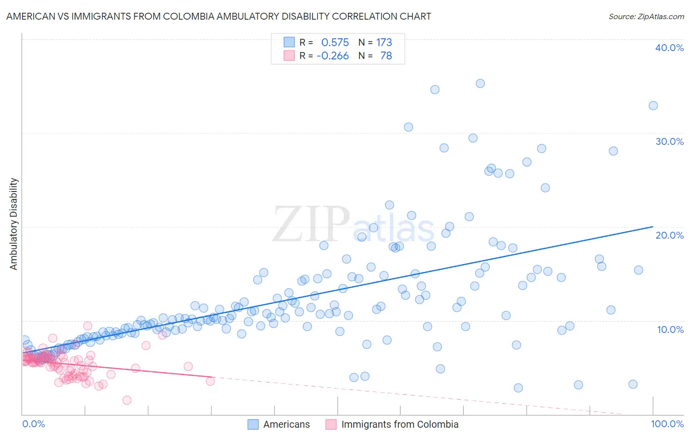 American vs Immigrants from Colombia Ambulatory Disability