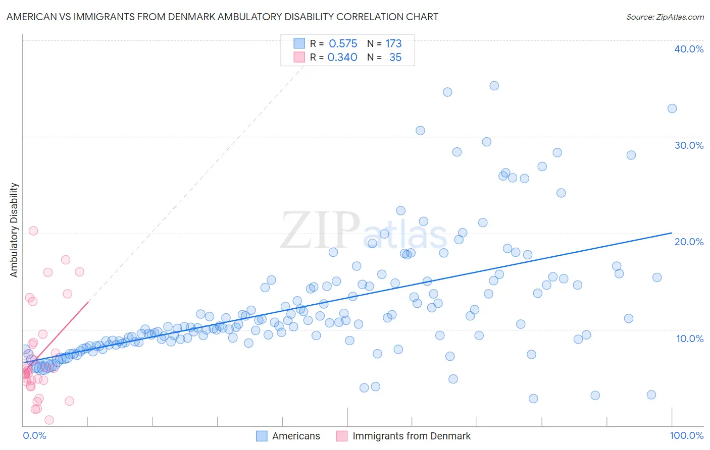 American vs Immigrants from Denmark Ambulatory Disability