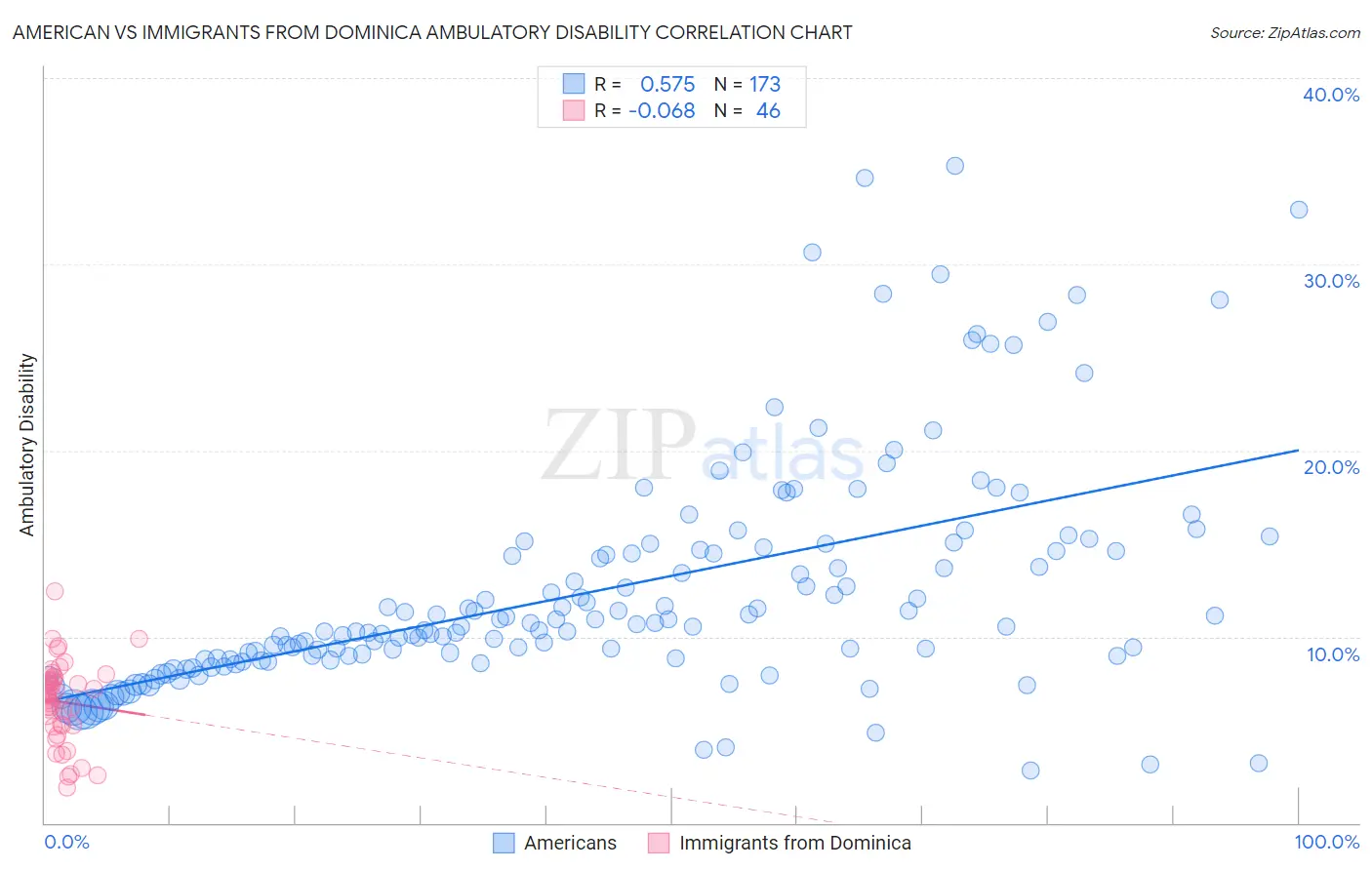 American vs Immigrants from Dominica Ambulatory Disability
