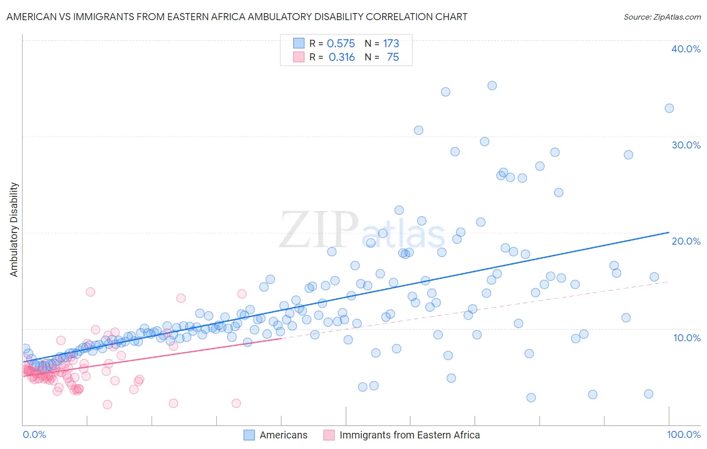 American vs Immigrants from Eastern Africa Ambulatory Disability
