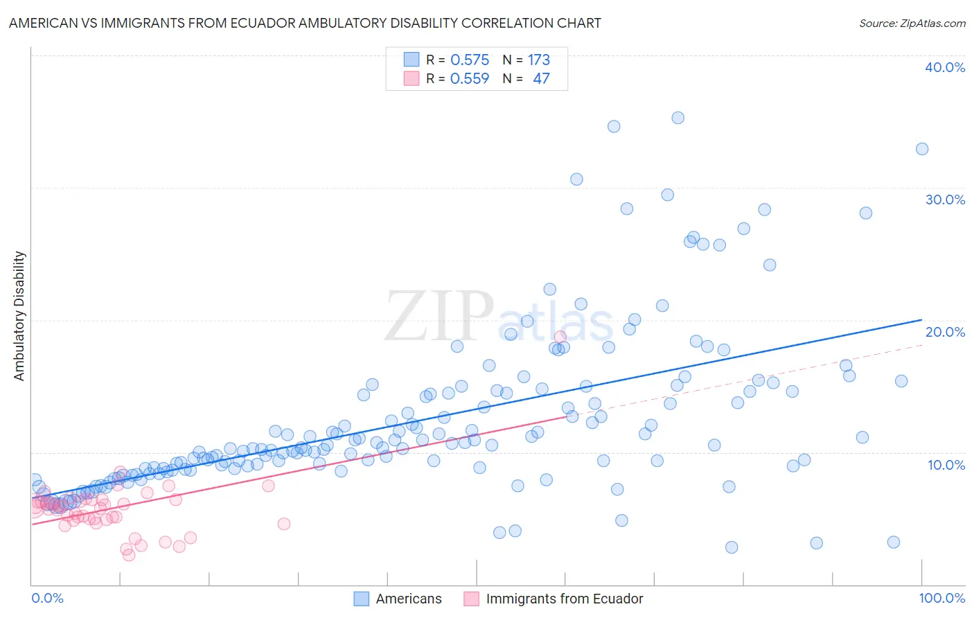 American vs Immigrants from Ecuador Ambulatory Disability