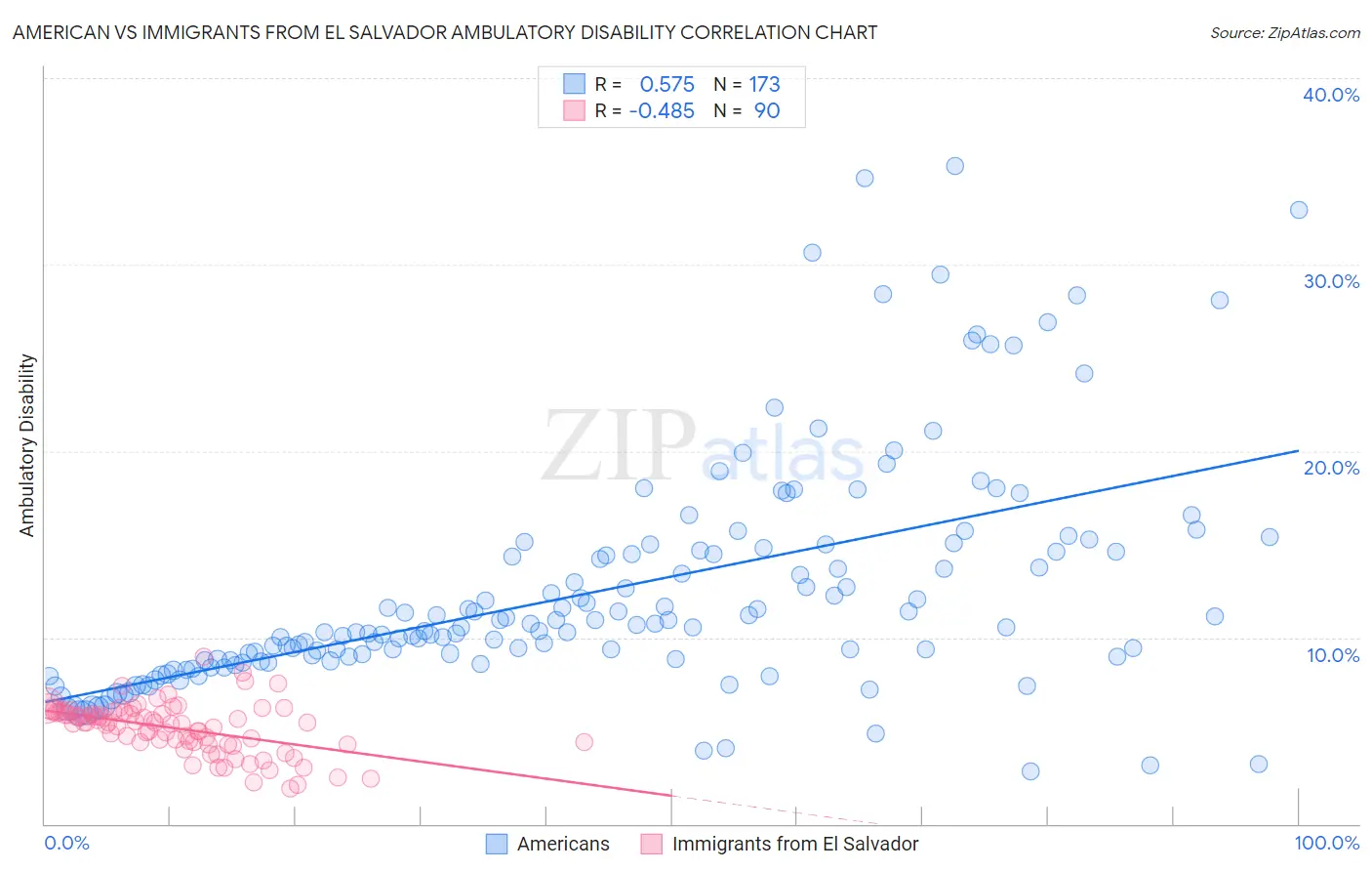 American vs Immigrants from El Salvador Ambulatory Disability