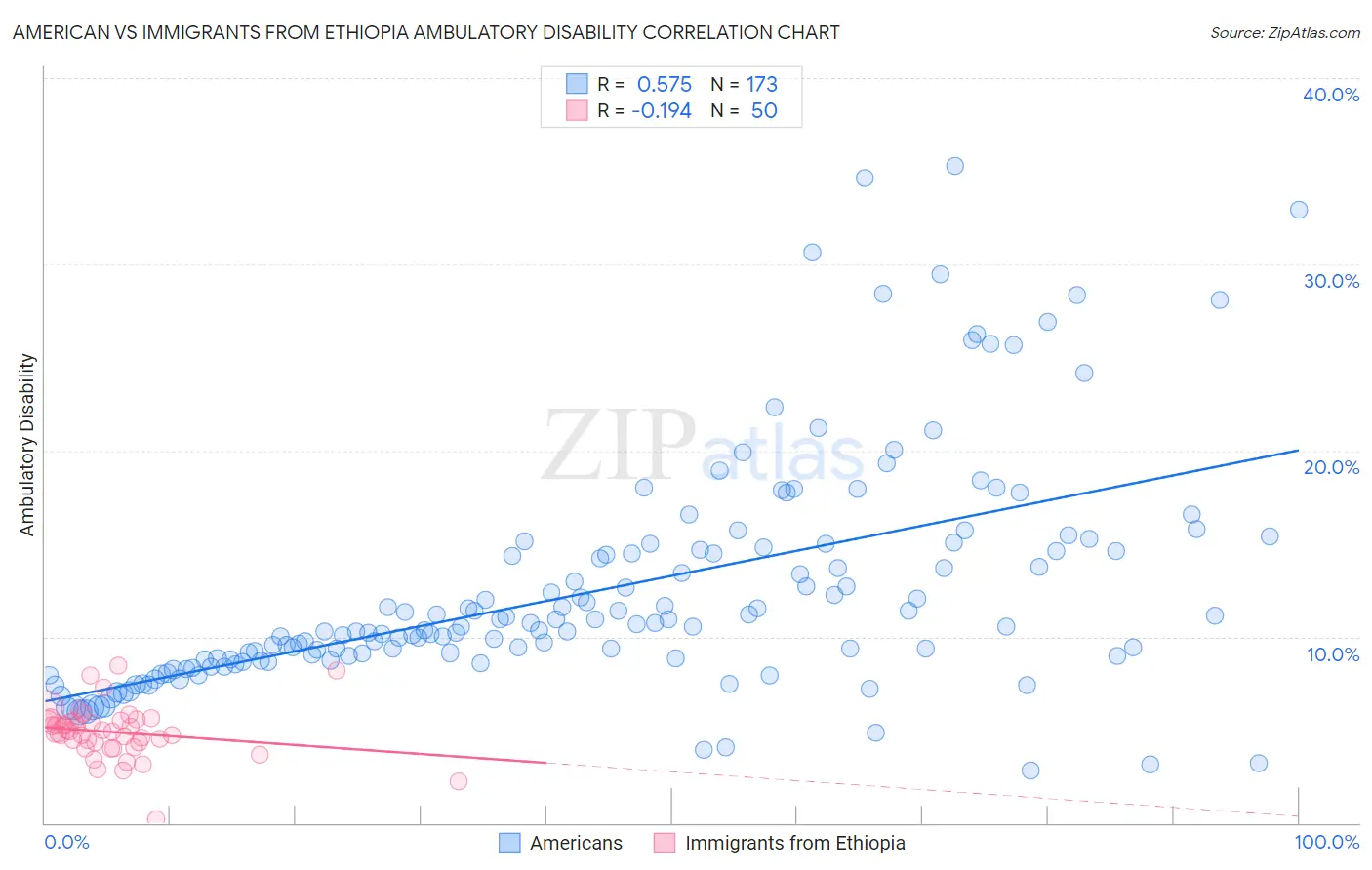 American vs Immigrants from Ethiopia Ambulatory Disability