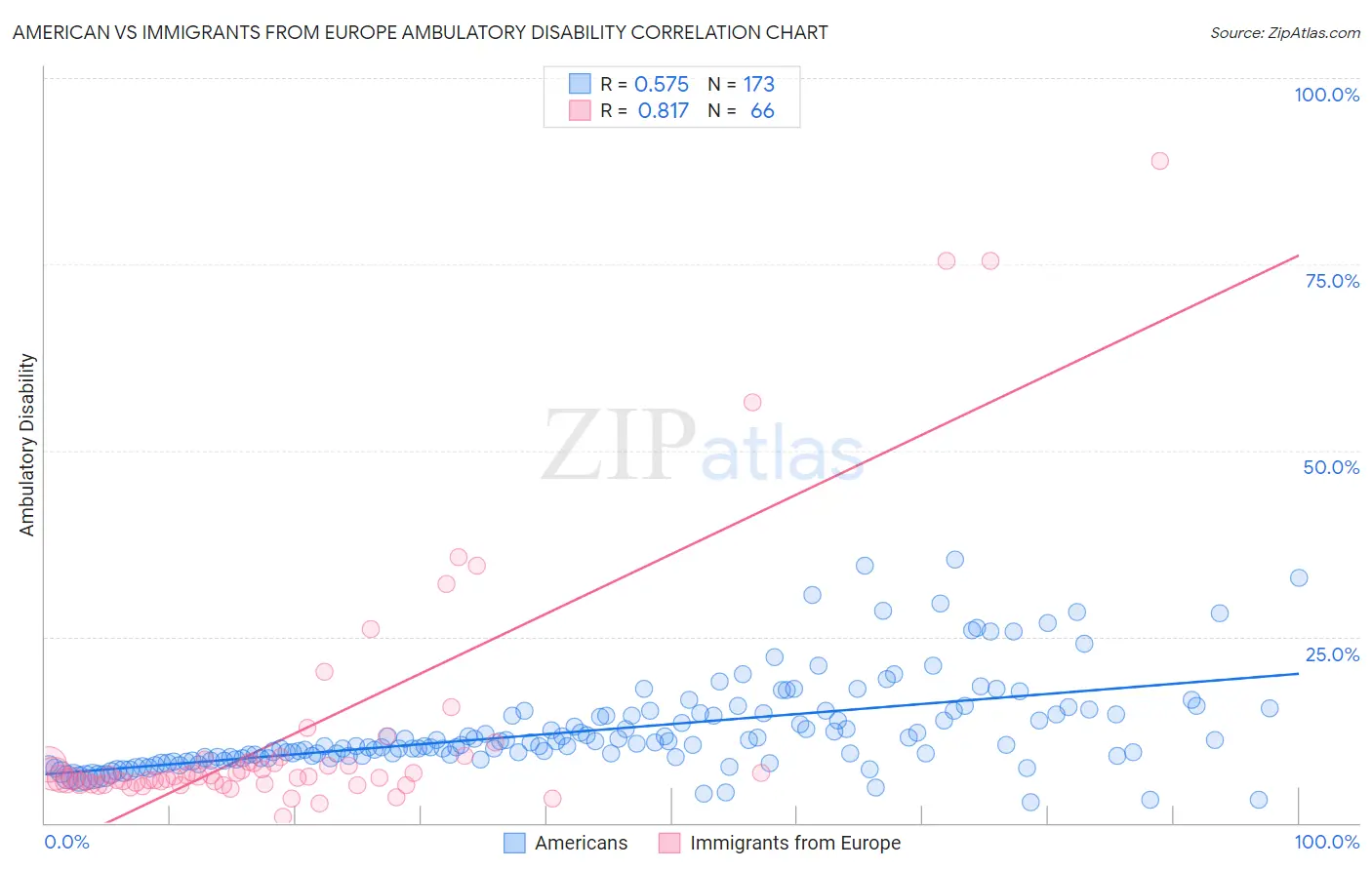 American vs Immigrants from Europe Ambulatory Disability