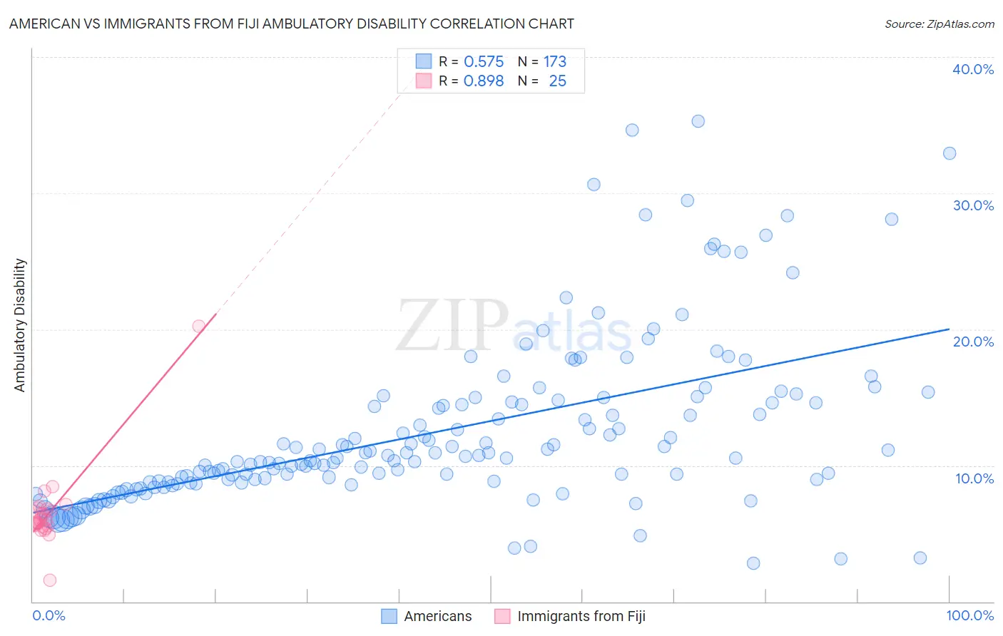 American vs Immigrants from Fiji Ambulatory Disability