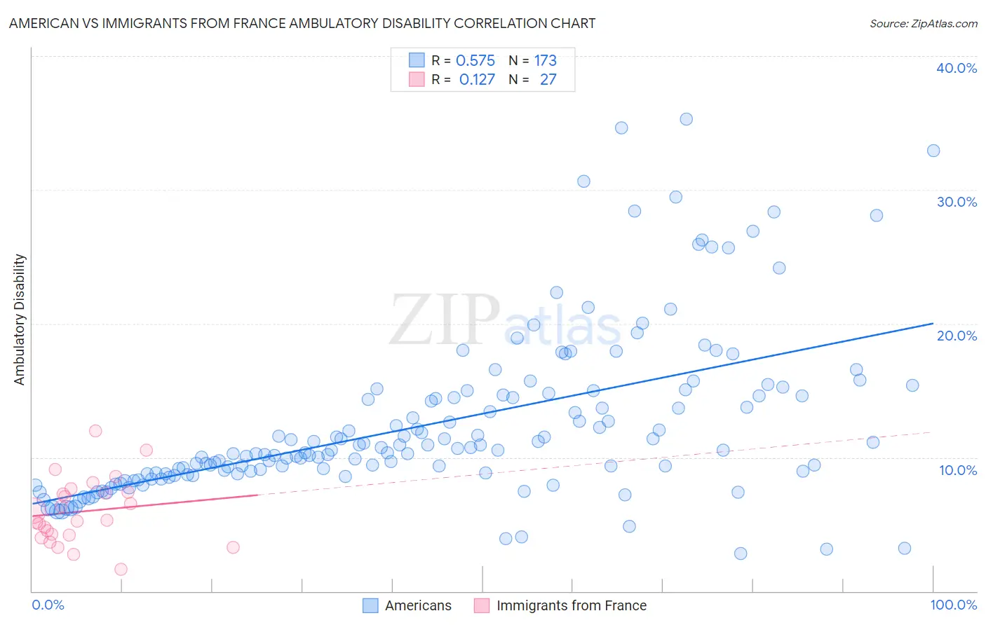 American vs Immigrants from France Ambulatory Disability