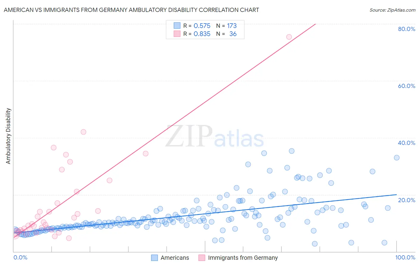 American vs Immigrants from Germany Ambulatory Disability