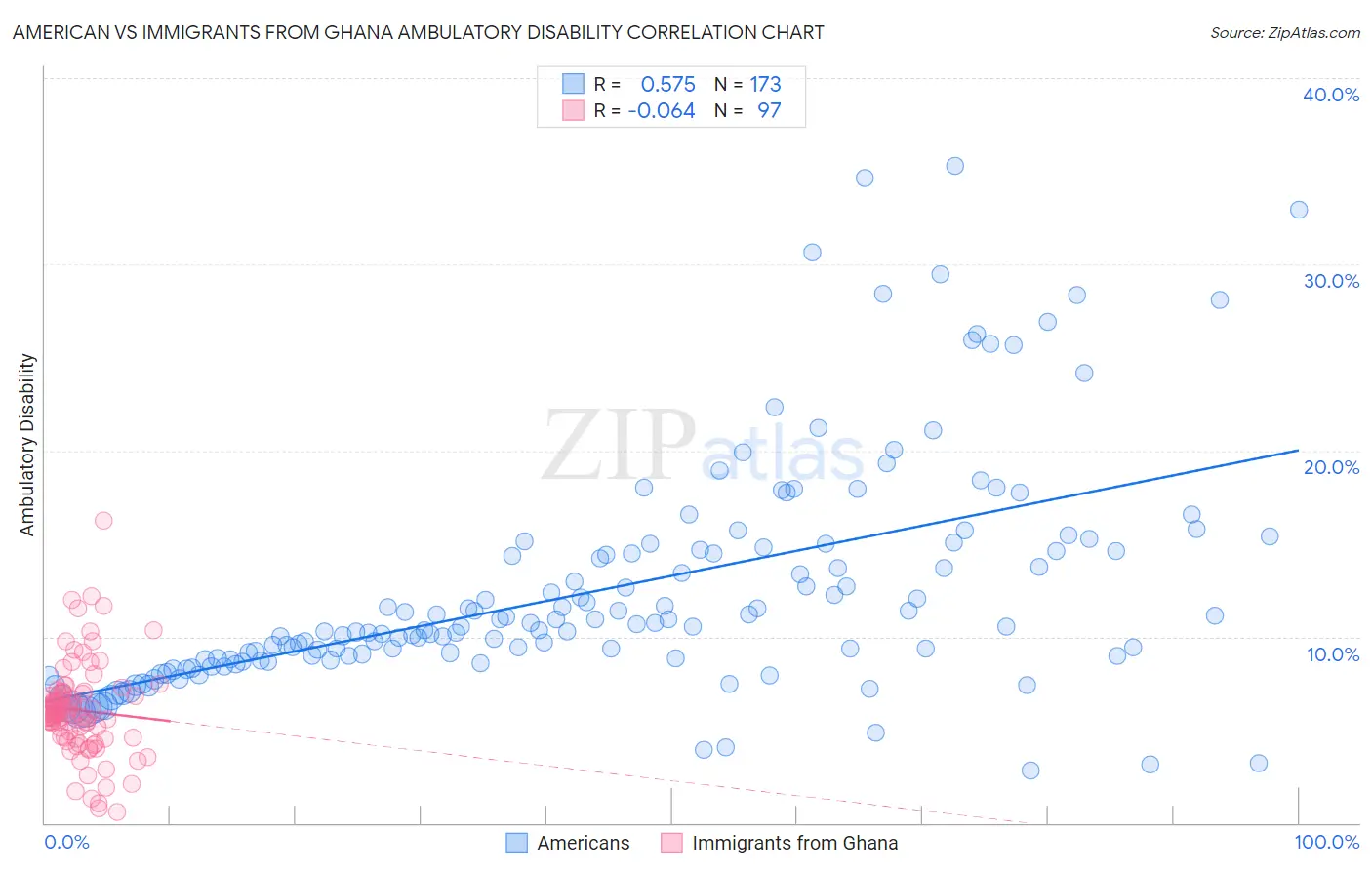 American vs Immigrants from Ghana Ambulatory Disability