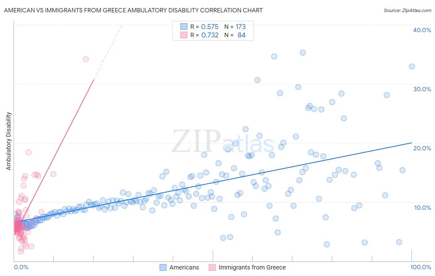 American vs Immigrants from Greece Ambulatory Disability