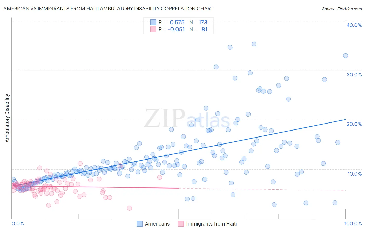 American vs Immigrants from Haiti Ambulatory Disability