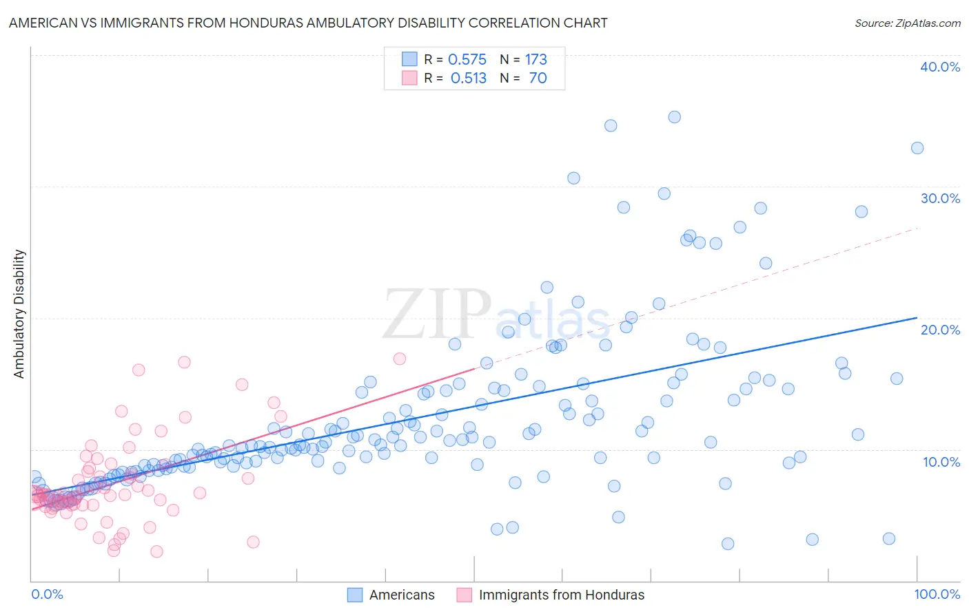 American vs Immigrants from Honduras Ambulatory Disability