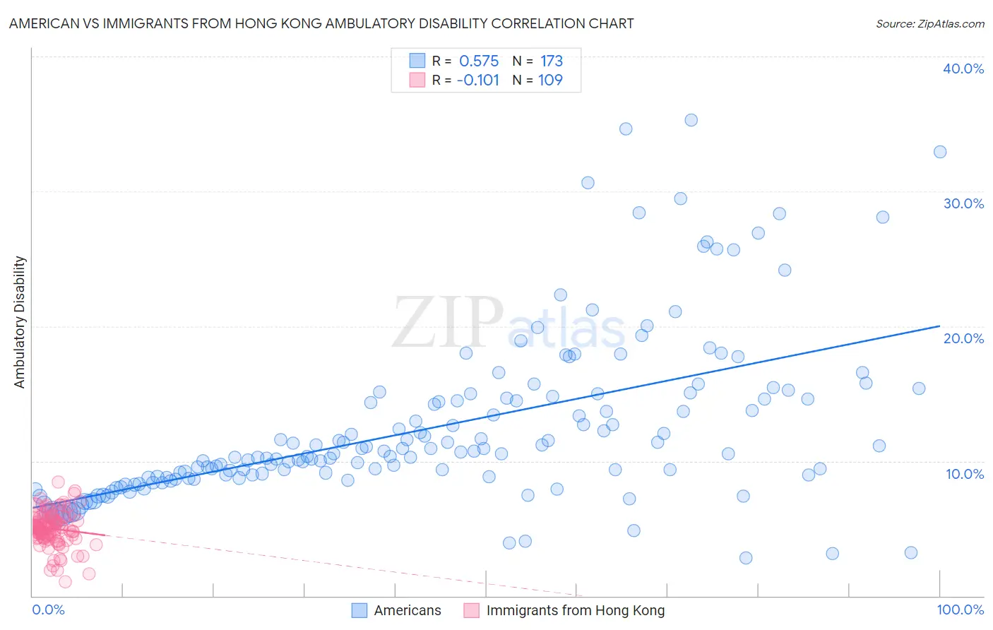 American vs Immigrants from Hong Kong Ambulatory Disability