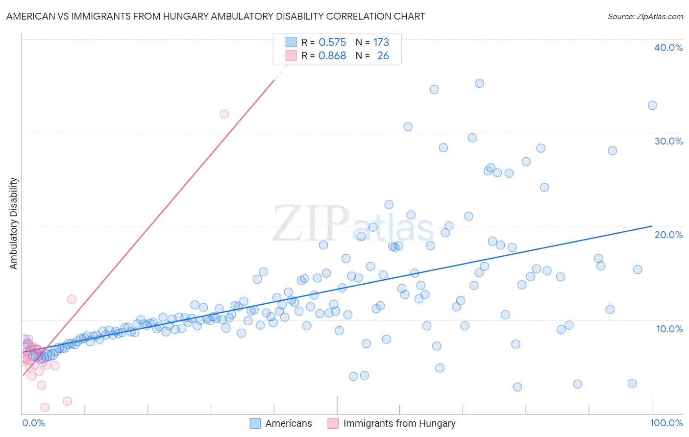 American vs Immigrants from Hungary Ambulatory Disability