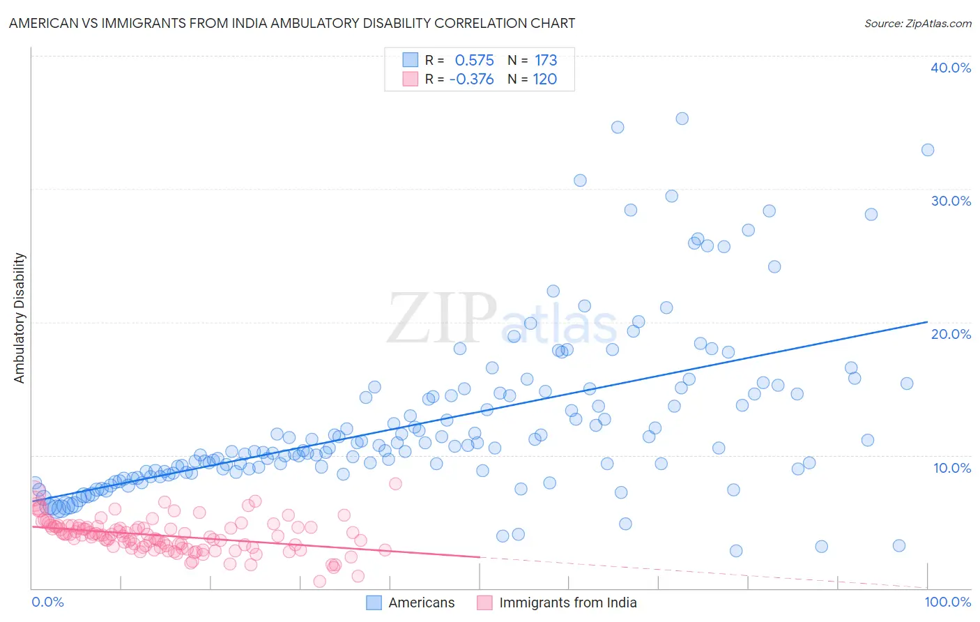 American vs Immigrants from India Ambulatory Disability