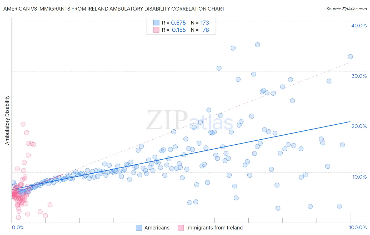 American vs Immigrants from Ireland Ambulatory Disability