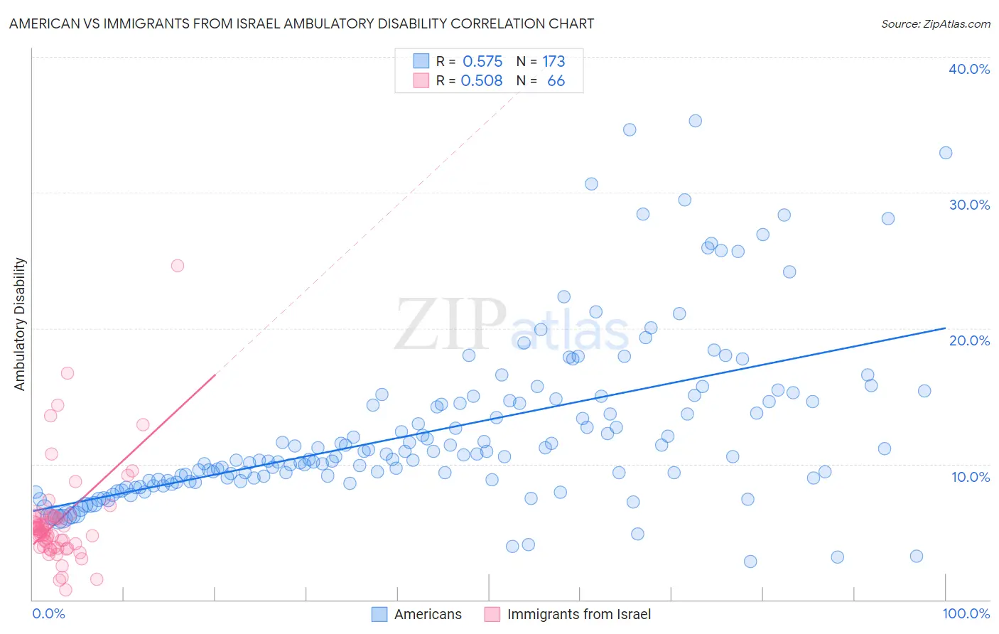 American vs Immigrants from Israel Ambulatory Disability