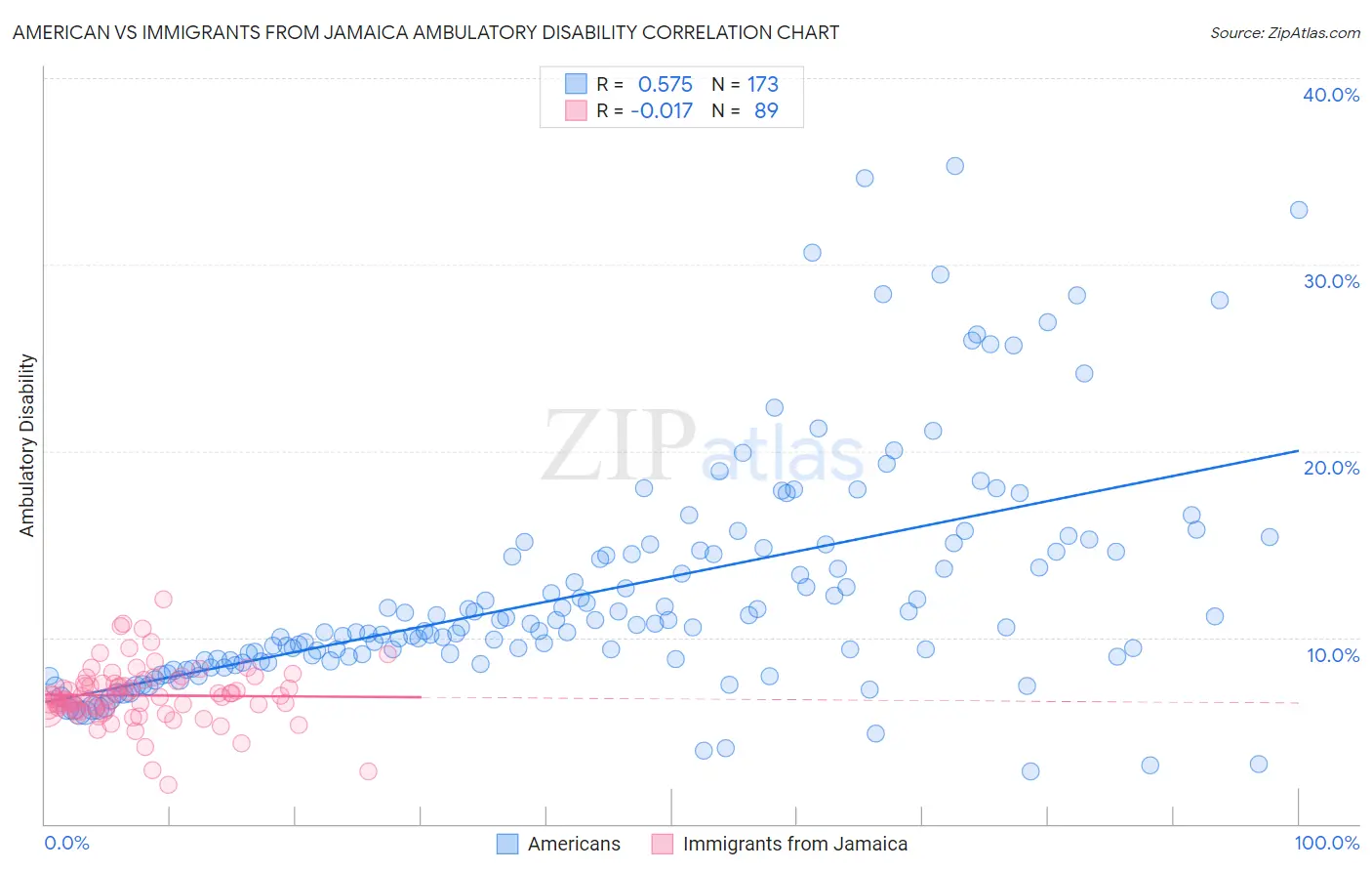 American vs Immigrants from Jamaica Ambulatory Disability