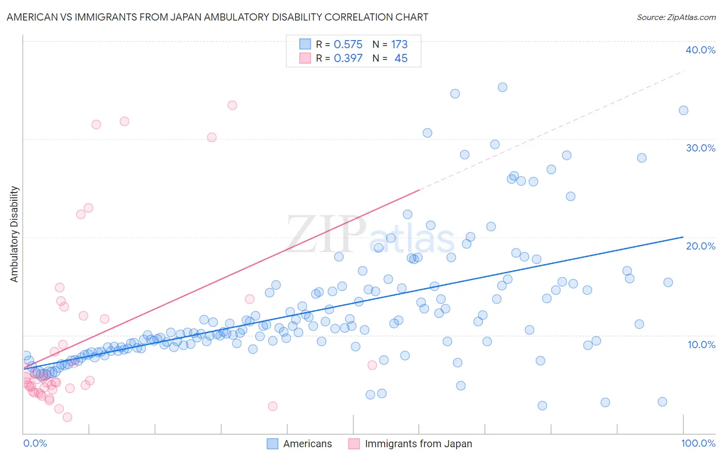 American vs Immigrants from Japan Ambulatory Disability