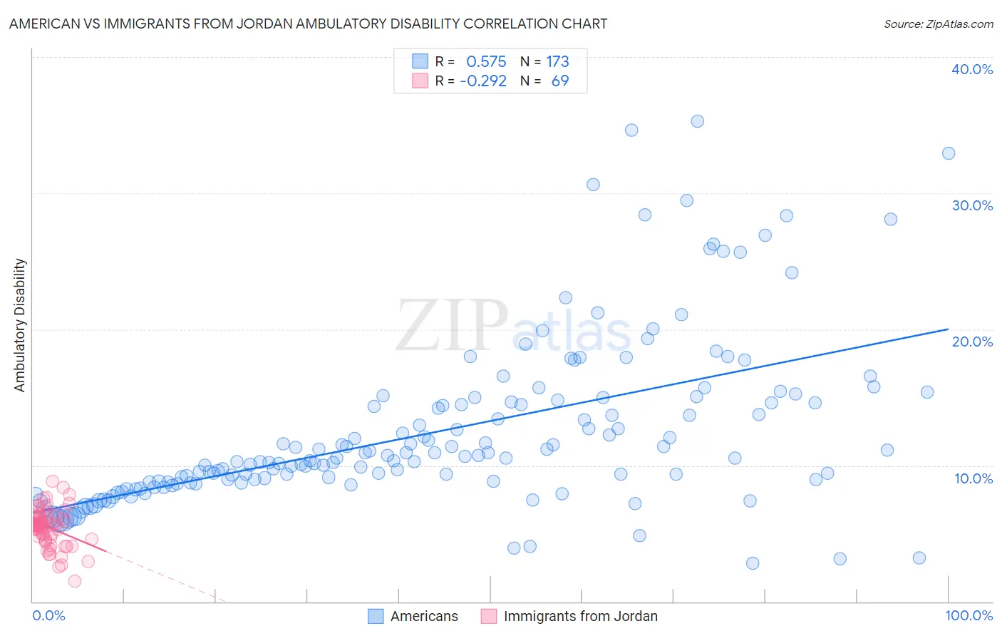 American vs Immigrants from Jordan Ambulatory Disability