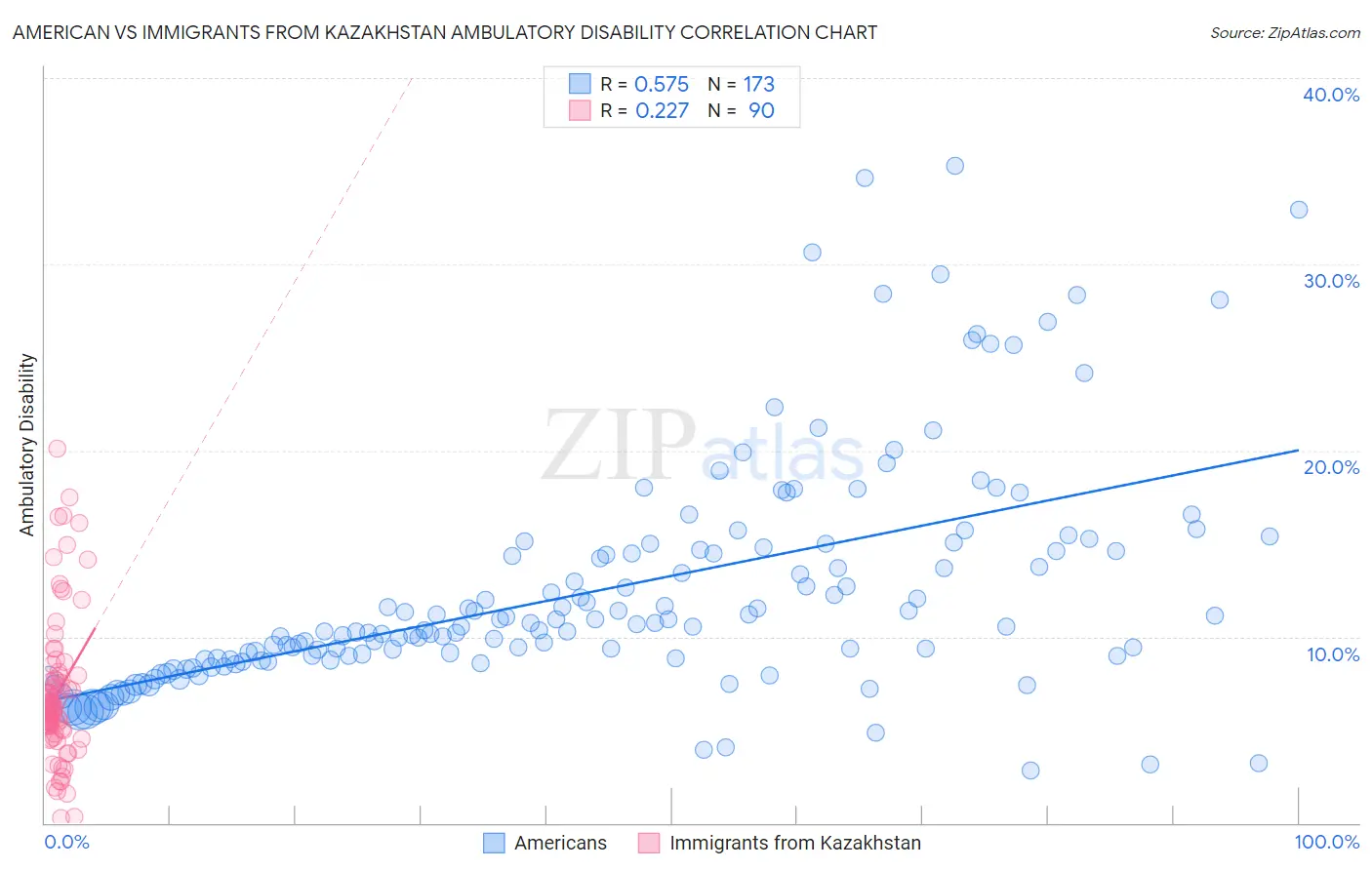 American vs Immigrants from Kazakhstan Ambulatory Disability