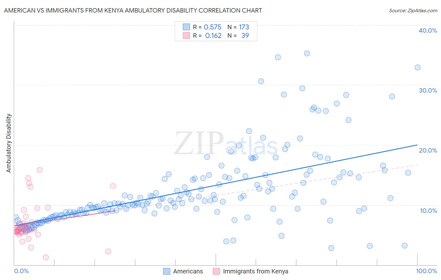 American vs Immigrants from Kenya Ambulatory Disability