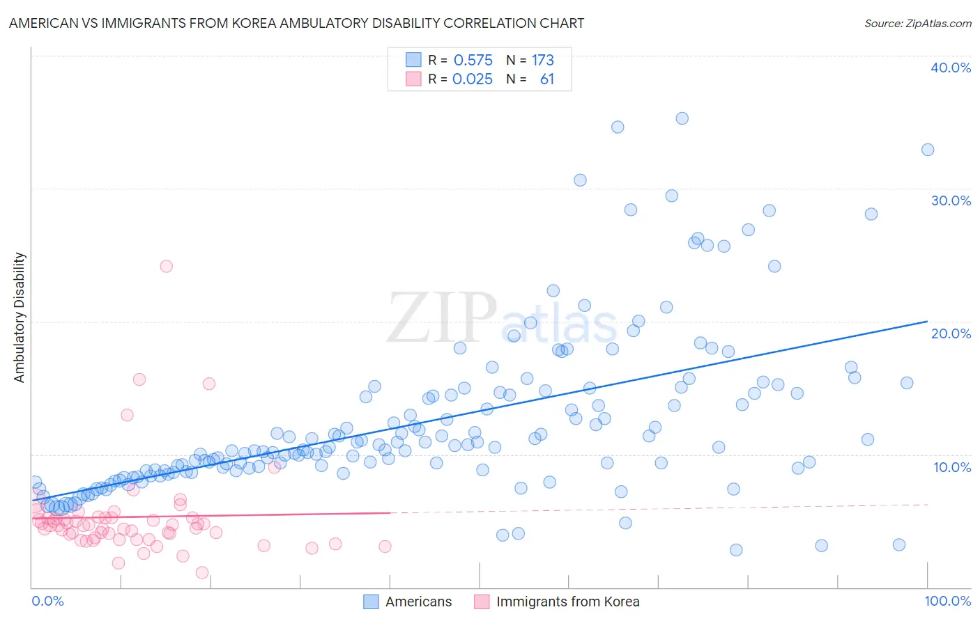 American vs Immigrants from Korea Ambulatory Disability