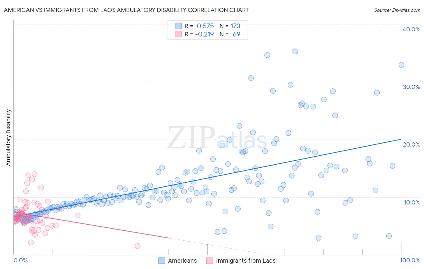 American vs Immigrants from Laos Ambulatory Disability