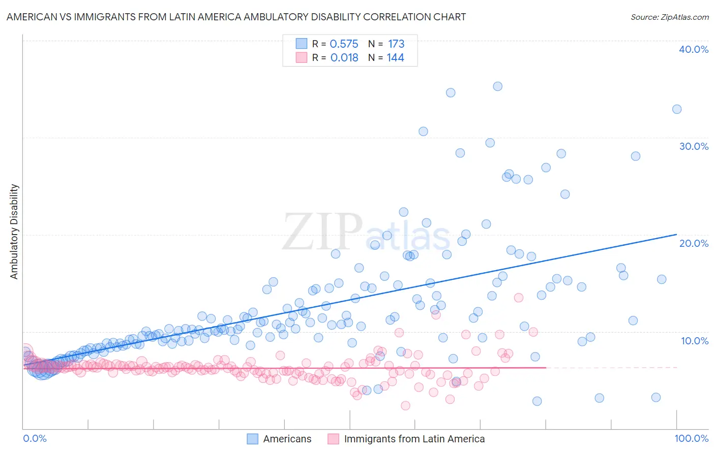 American vs Immigrants from Latin America Ambulatory Disability