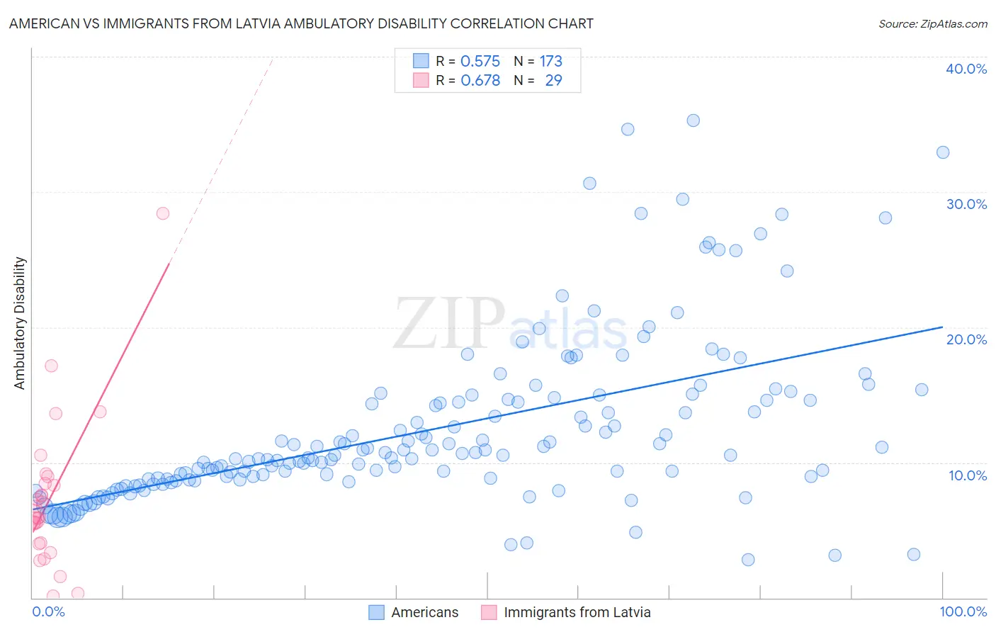 American vs Immigrants from Latvia Ambulatory Disability