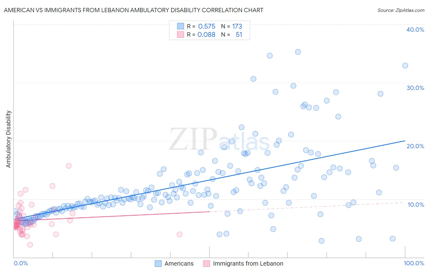 American vs Immigrants from Lebanon Ambulatory Disability