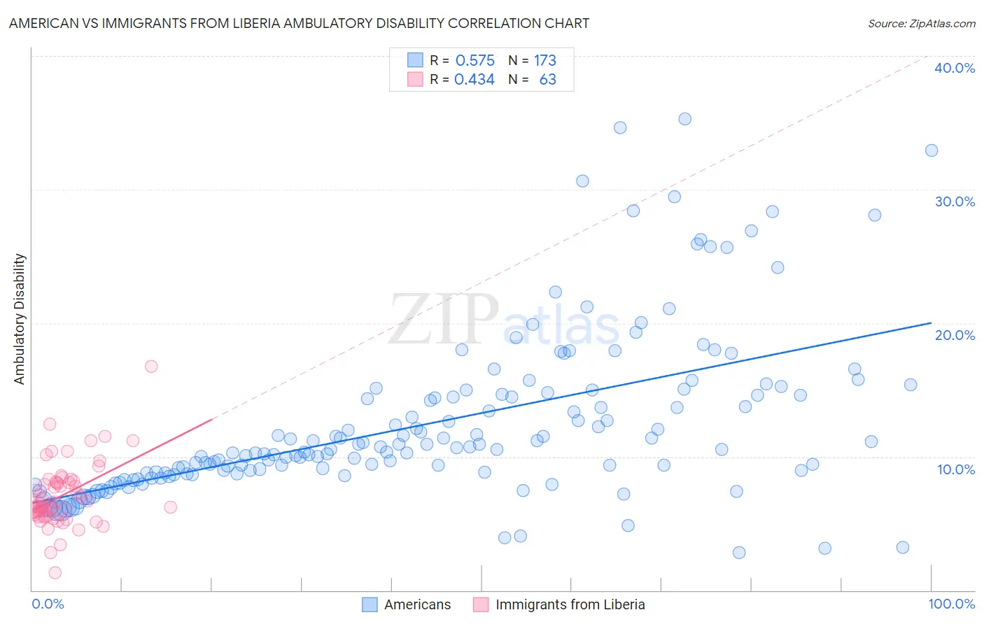 American vs Immigrants from Liberia Ambulatory Disability