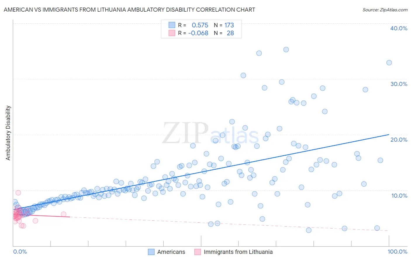 American vs Immigrants from Lithuania Ambulatory Disability