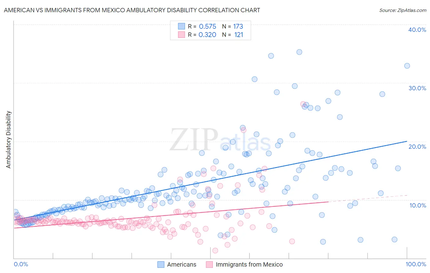 American vs Immigrants from Mexico Ambulatory Disability