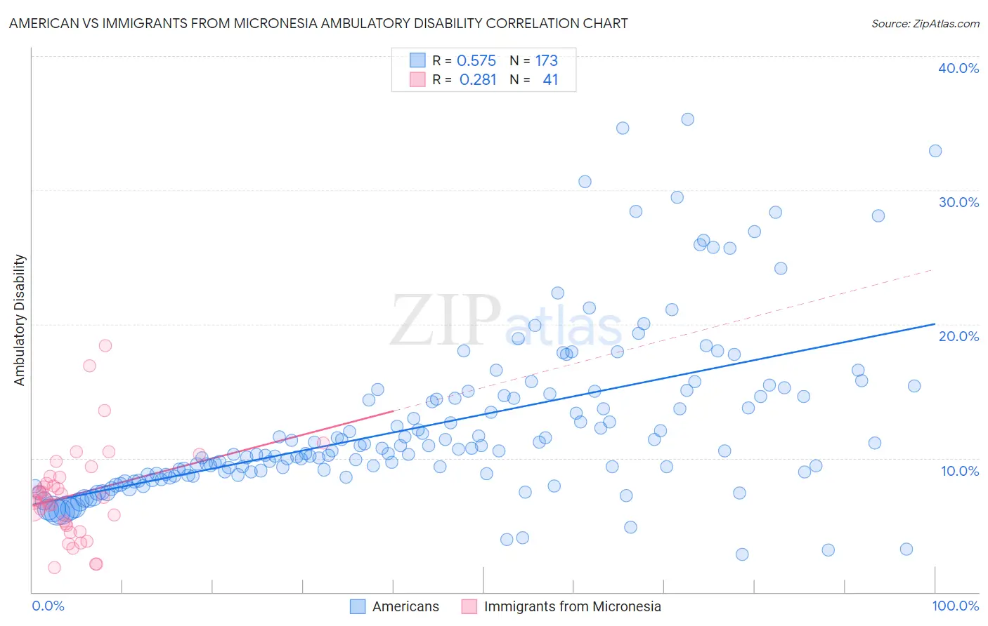 American vs Immigrants from Micronesia Ambulatory Disability