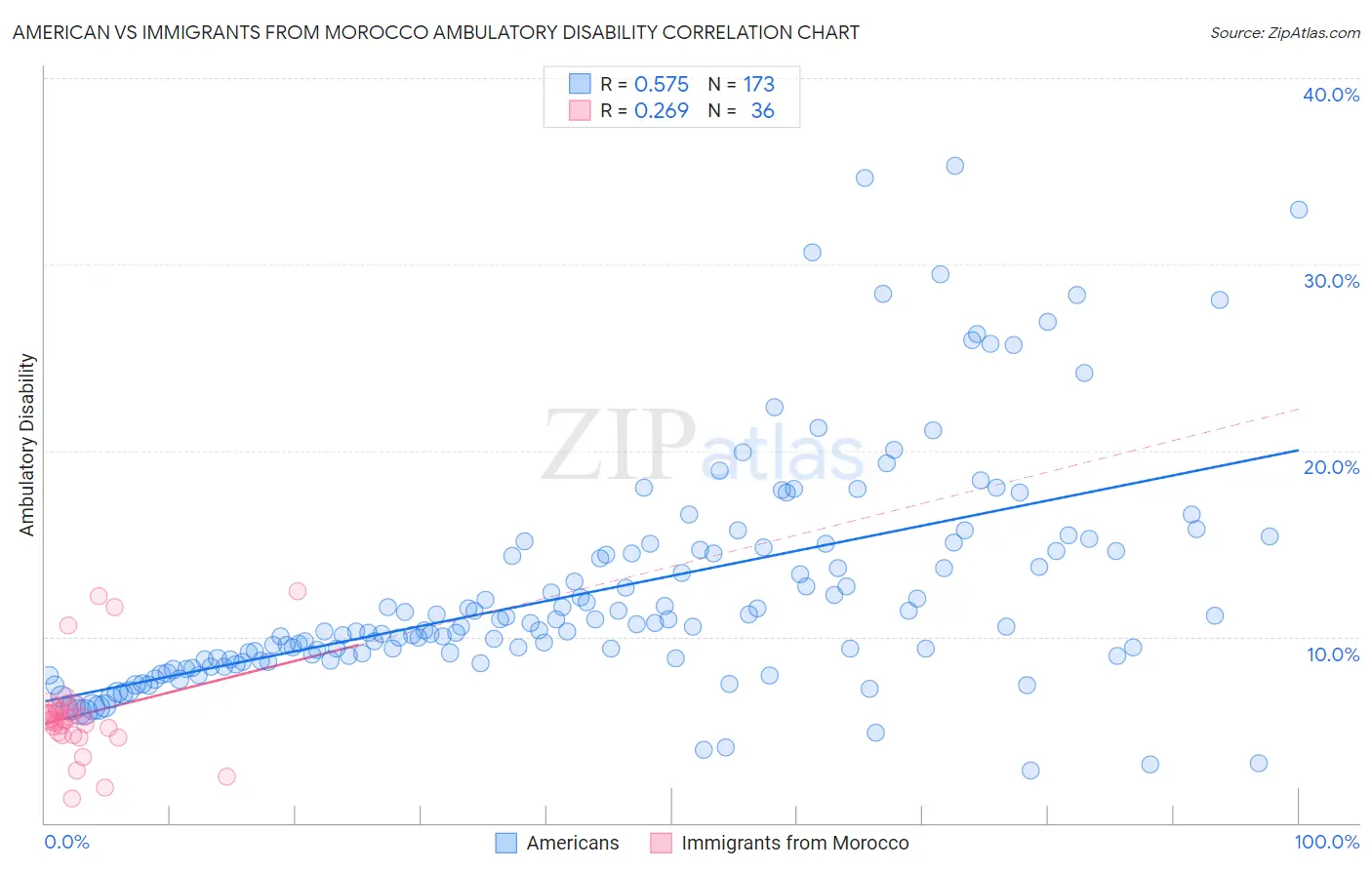 American vs Immigrants from Morocco Ambulatory Disability