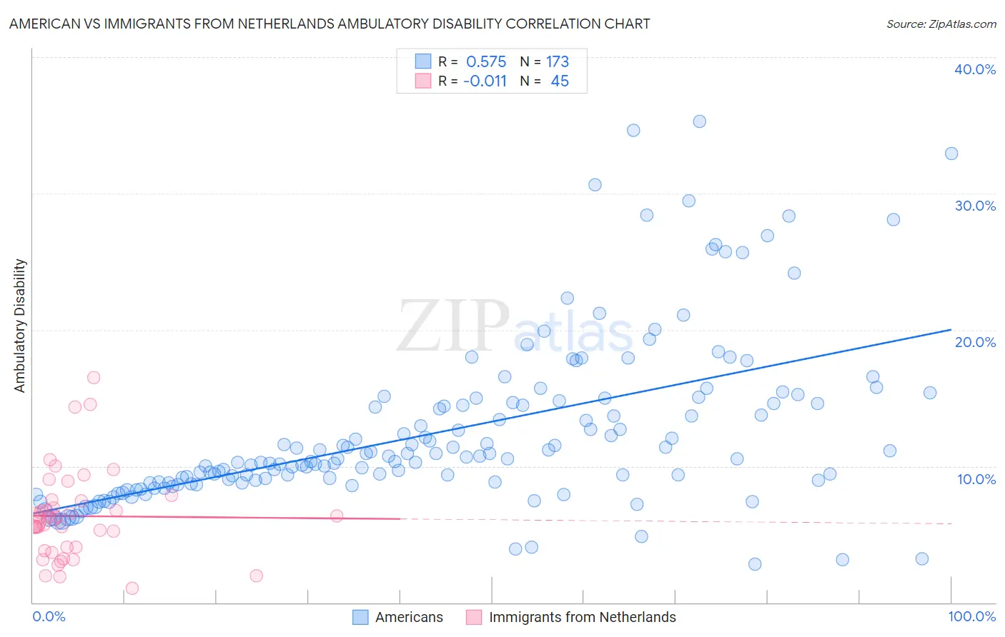 American vs Immigrants from Netherlands Ambulatory Disability